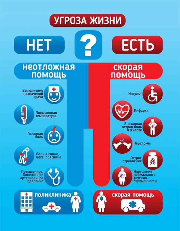 чем отличается скорая от неотложки