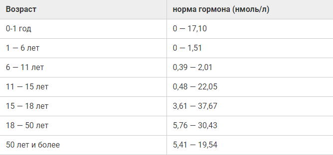 Норма тестостерона у мужчин разного возраста 