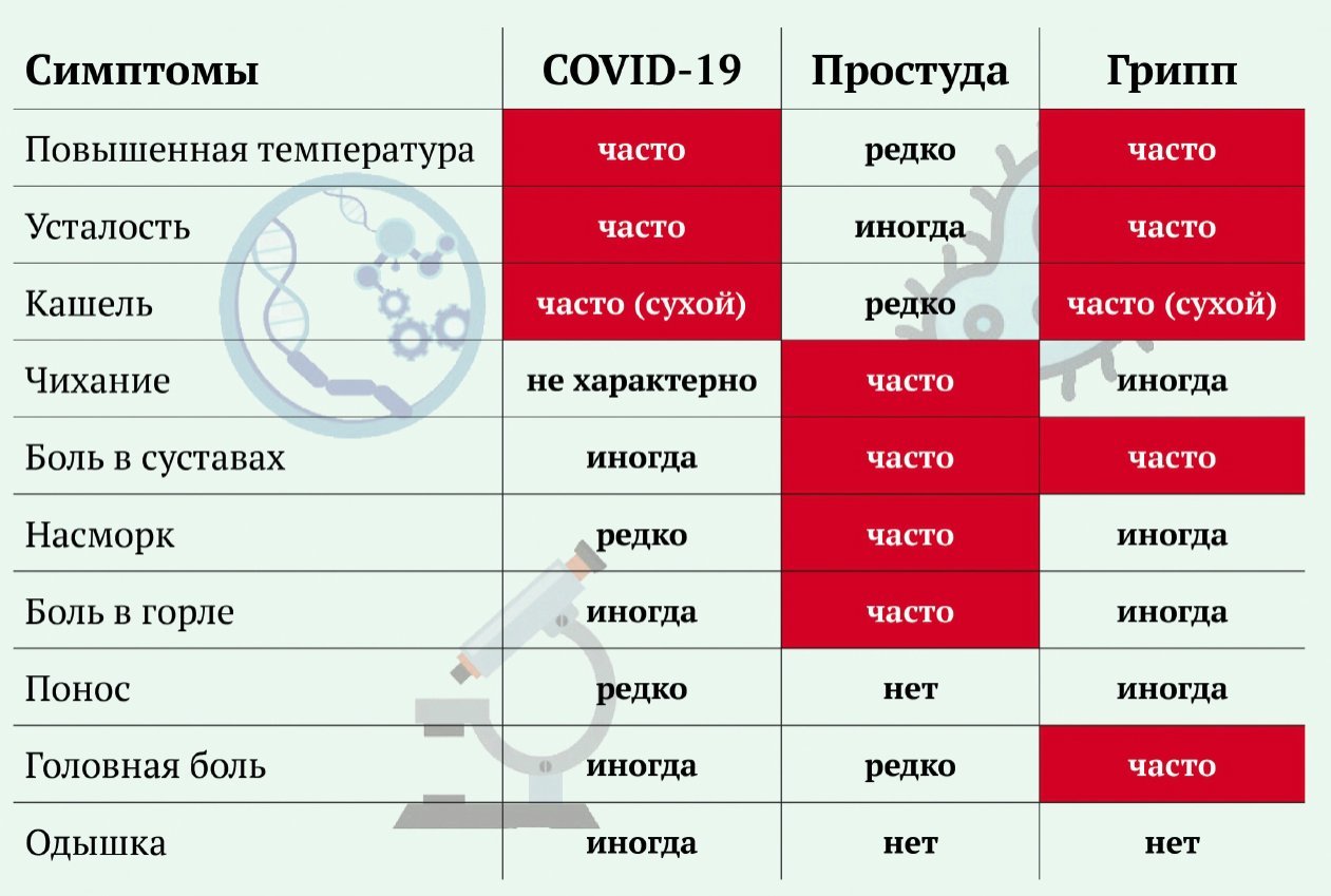 Сравнение симптомов COVID-19 и ОРВИ